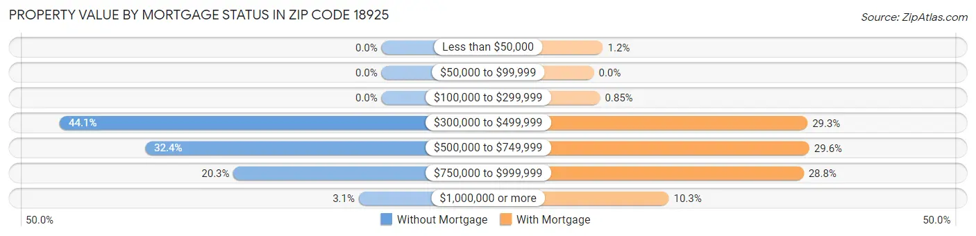 Property Value by Mortgage Status in Zip Code 18925