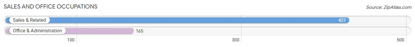 Sales and Office Occupations in Zip Code 18925