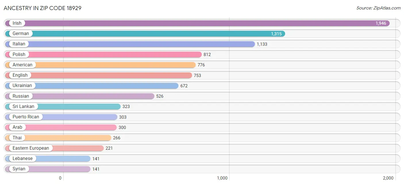 Ancestry in Zip Code 18929