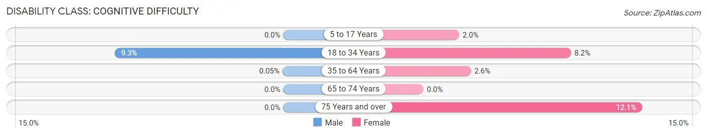 Disability in Zip Code 18929: <span>Cognitive Difficulty</span>