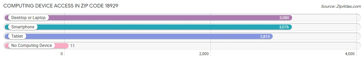 Computing Device Access in Zip Code 18929