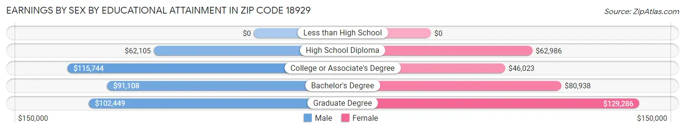 Earnings by Sex by Educational Attainment in Zip Code 18929