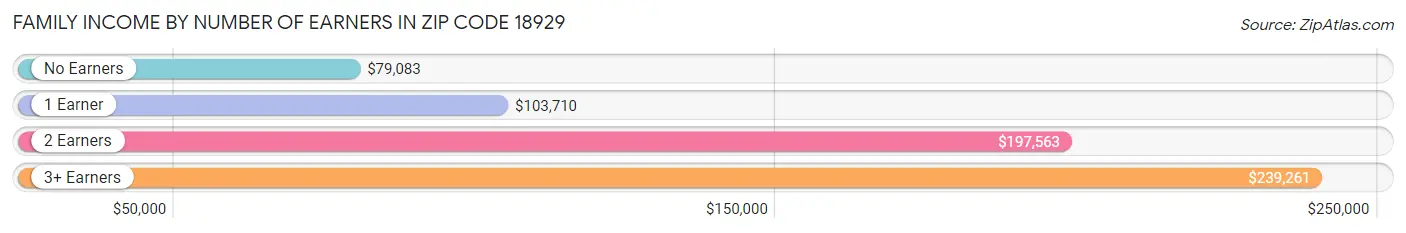 Family Income by Number of Earners in Zip Code 18929