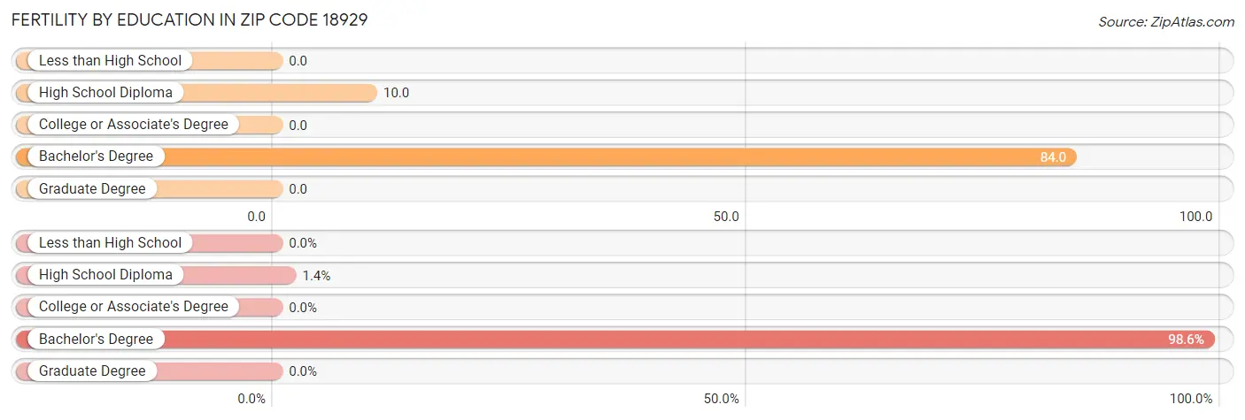 Female Fertility by Education Attainment in Zip Code 18929