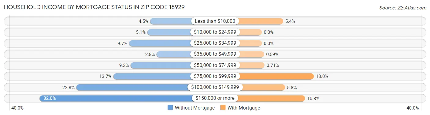 Household Income by Mortgage Status in Zip Code 18929