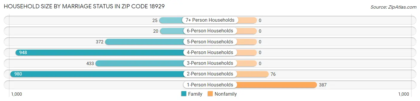 Household Size by Marriage Status in Zip Code 18929