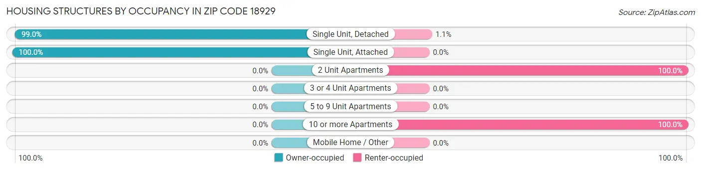 Housing Structures by Occupancy in Zip Code 18929