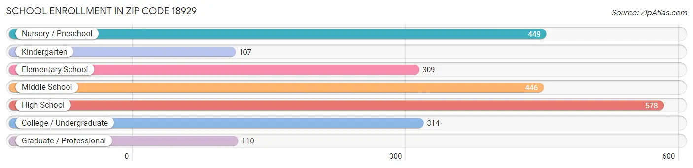 School Enrollment in Zip Code 18929