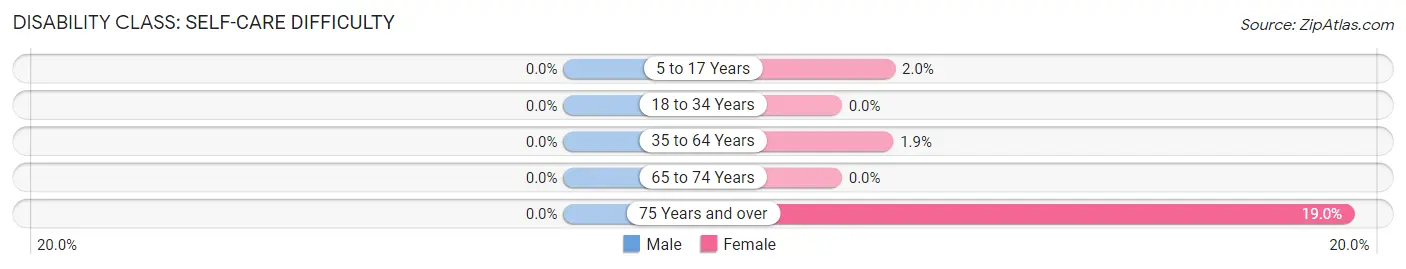 Disability in Zip Code 18929: <span>Self-Care Difficulty</span>