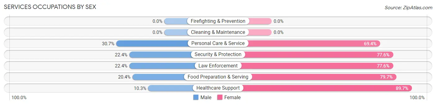 Services Occupations by Sex in Zip Code 18929