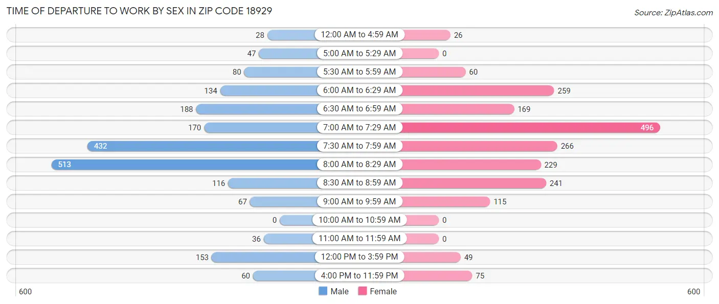 Time of Departure to Work by Sex in Zip Code 18929