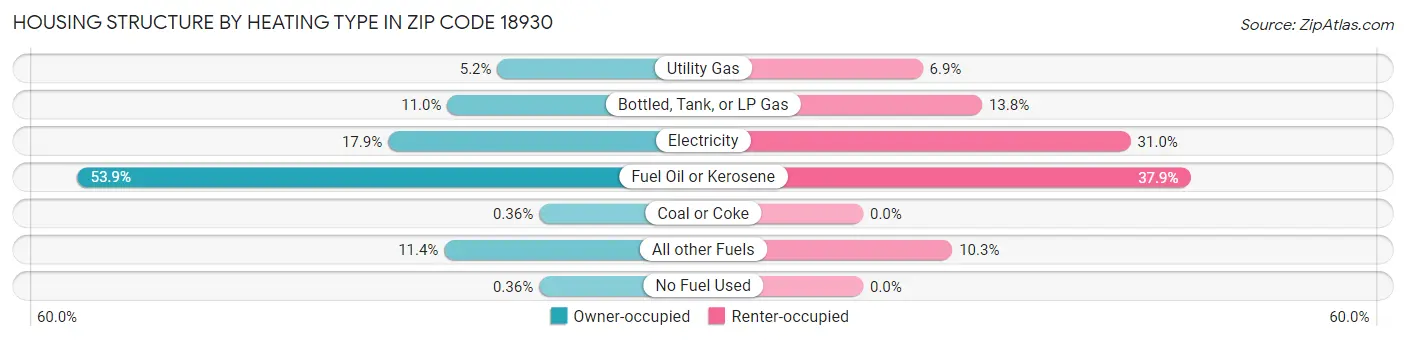 Housing Structure by Heating Type in Zip Code 18930