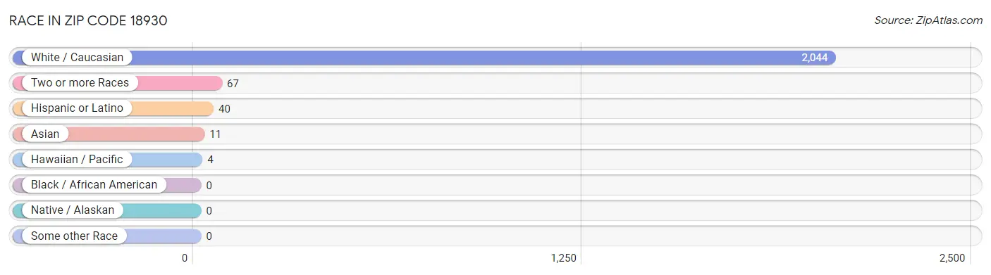 Race in Zip Code 18930