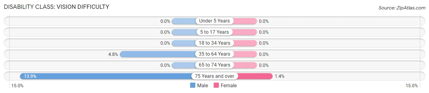 Disability in Zip Code 18930: <span>Vision Difficulty</span>