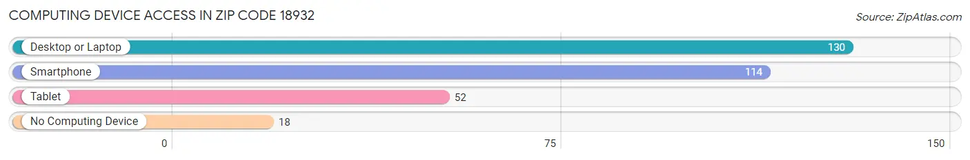 Computing Device Access in Zip Code 18932