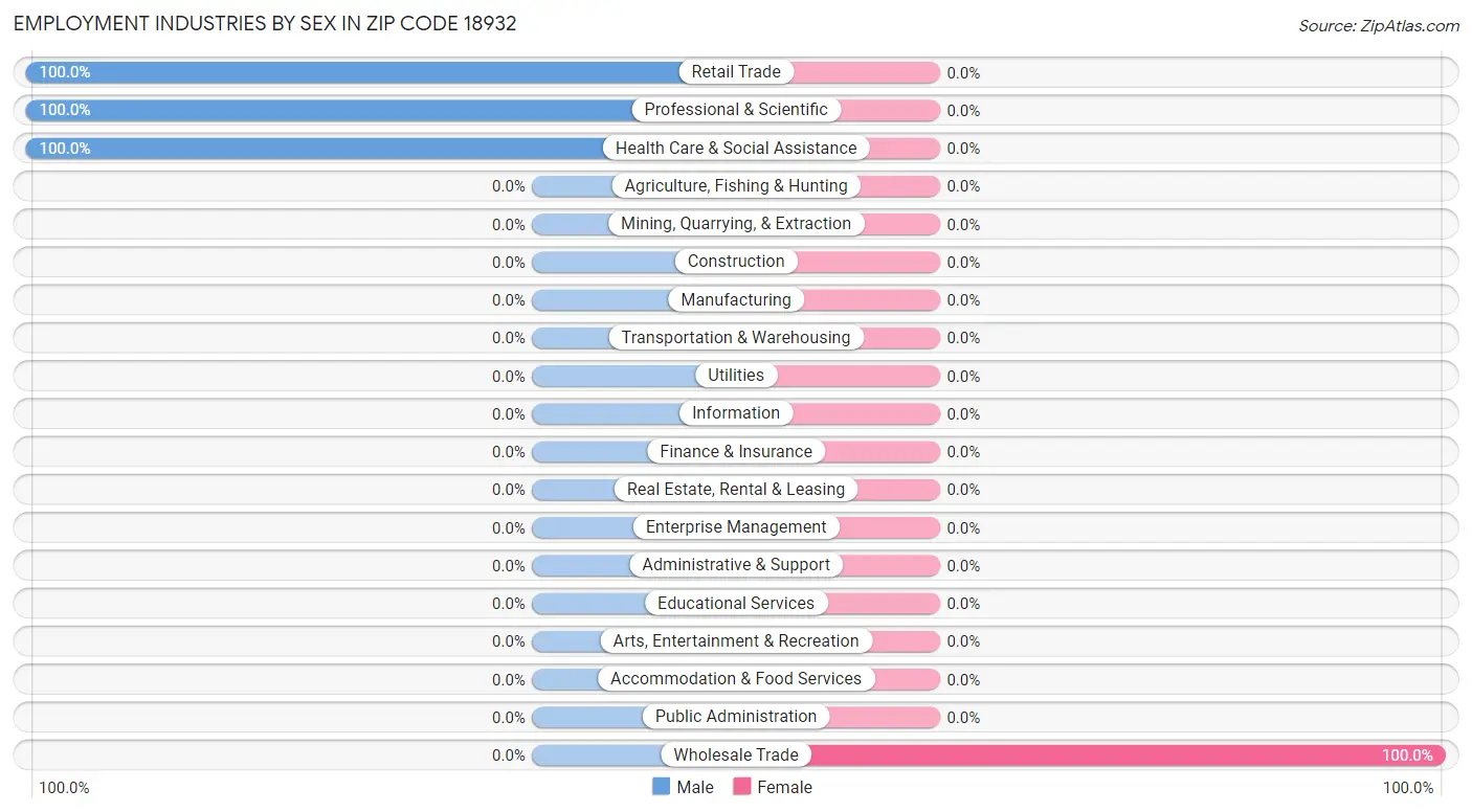 Employment Industries by Sex in Zip Code 18932