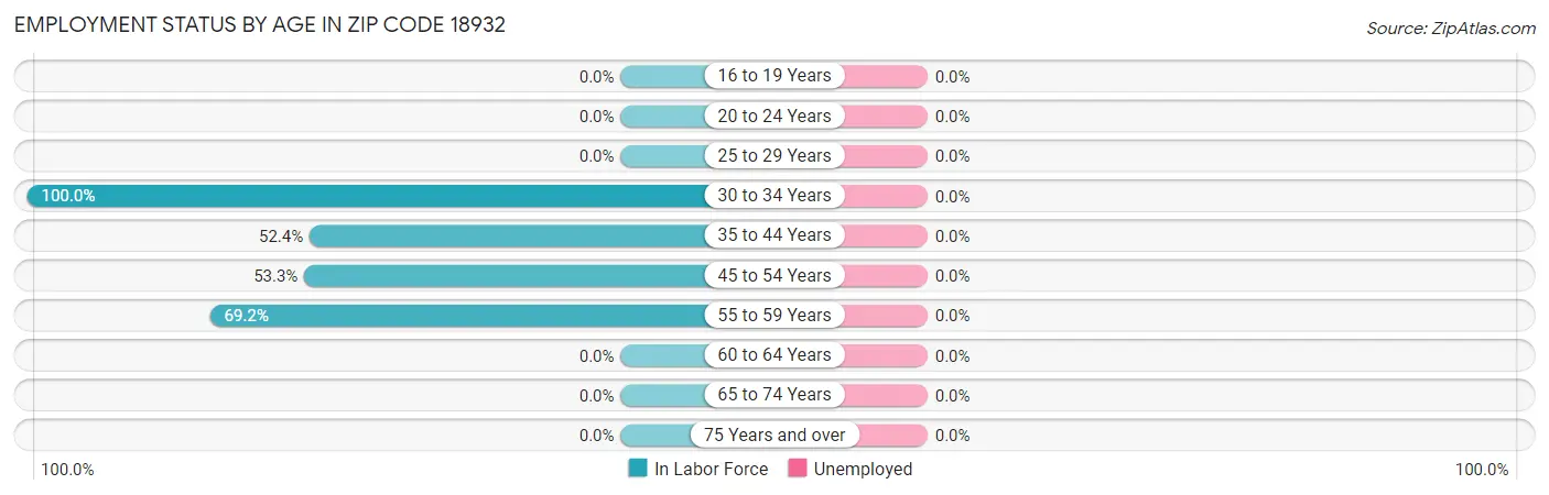 Employment Status by Age in Zip Code 18932