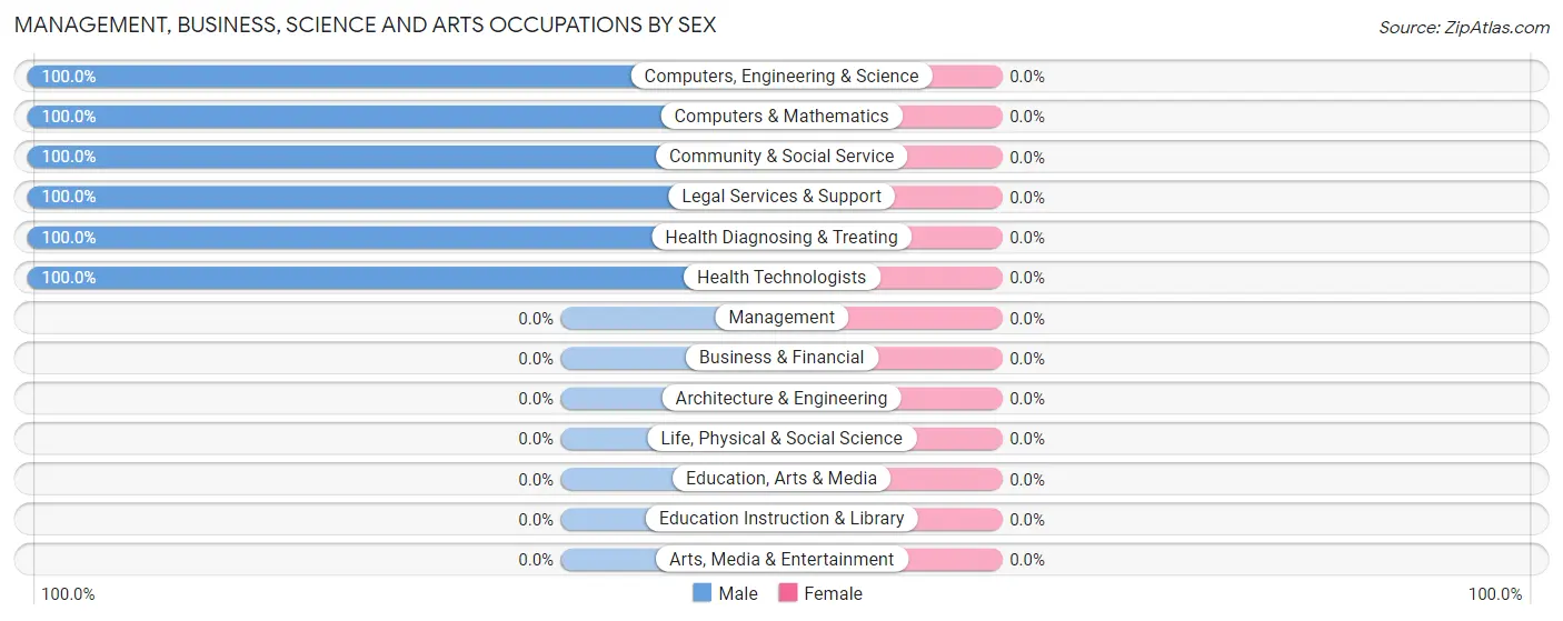 Management, Business, Science and Arts Occupations by Sex in Zip Code 18932