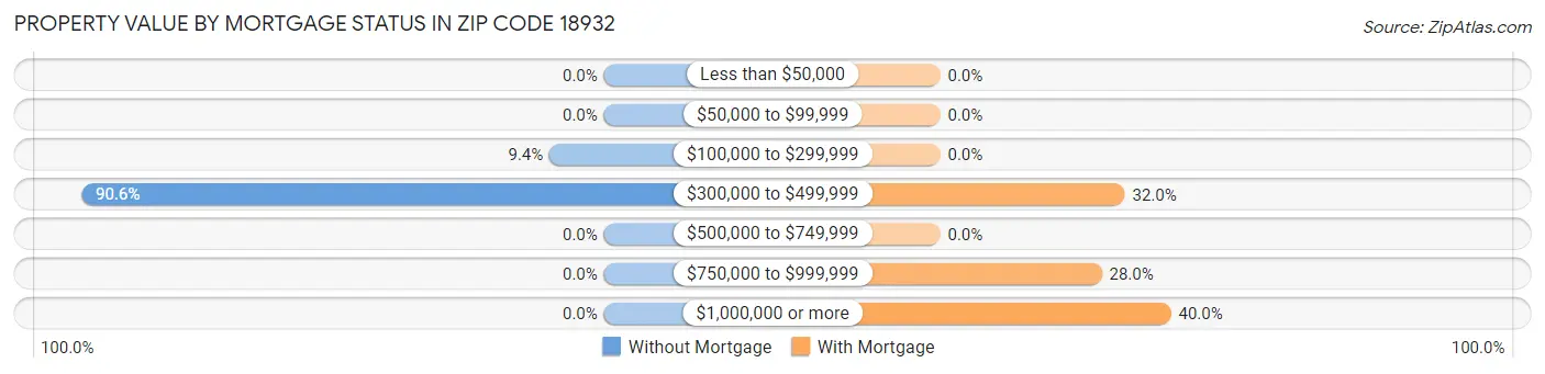 Property Value by Mortgage Status in Zip Code 18932
