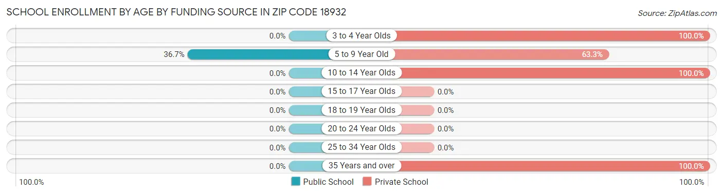 School Enrollment by Age by Funding Source in Zip Code 18932
