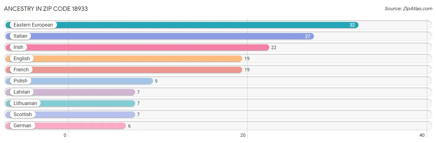 Ancestry in Zip Code 18933