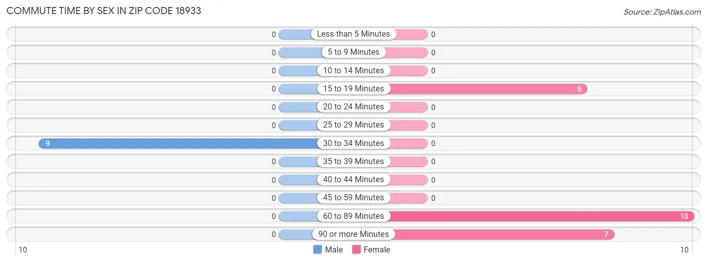 Commute Time by Sex in Zip Code 18933