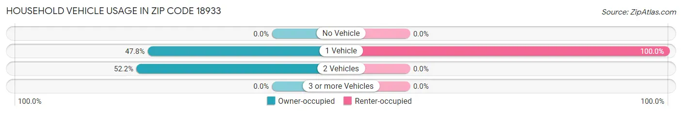 Household Vehicle Usage in Zip Code 18933