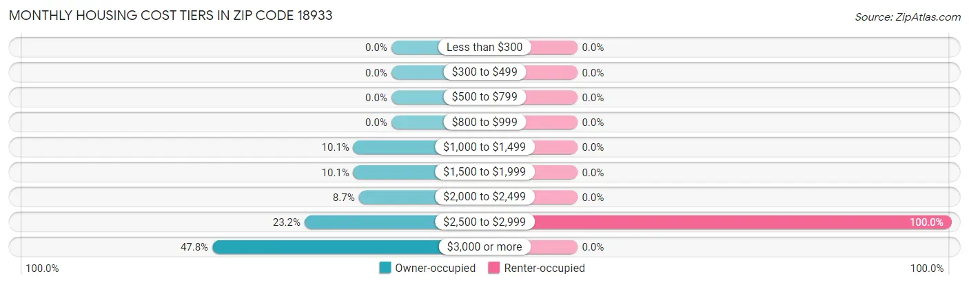 Monthly Housing Cost Tiers in Zip Code 18933