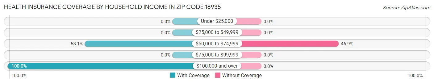 Health Insurance Coverage by Household Income in Zip Code 18935