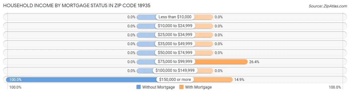 Household Income by Mortgage Status in Zip Code 18935