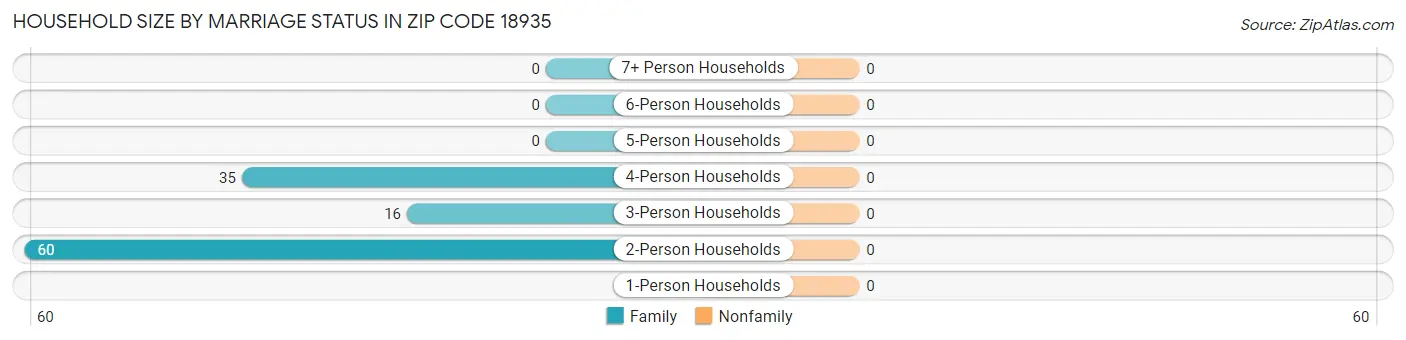 Household Size by Marriage Status in Zip Code 18935