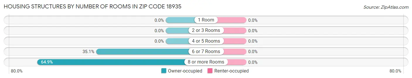 Housing Structures by Number of Rooms in Zip Code 18935