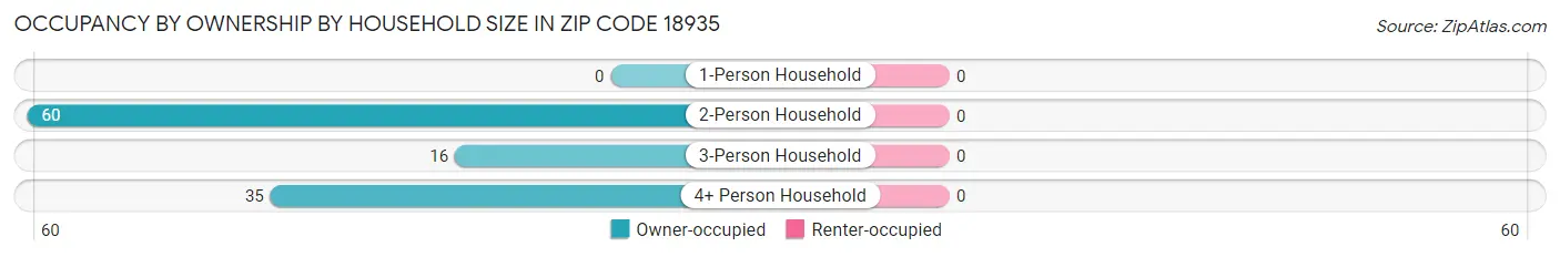 Occupancy by Ownership by Household Size in Zip Code 18935