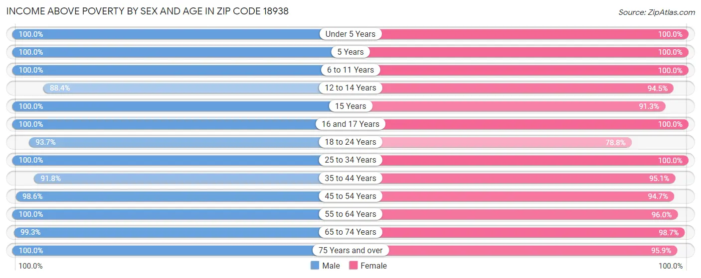 Income Above Poverty by Sex and Age in Zip Code 18938