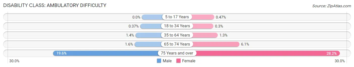 Disability in Zip Code 18940: <span>Ambulatory Difficulty</span>