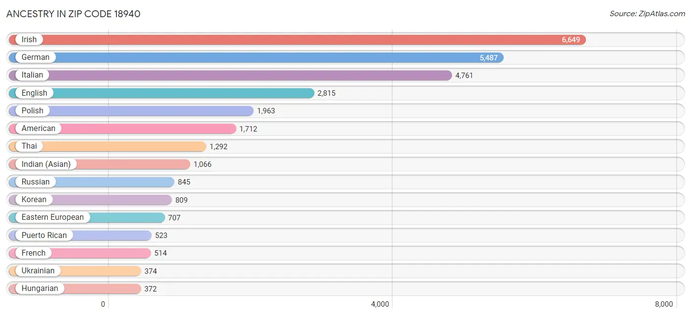 Ancestry in Zip Code 18940