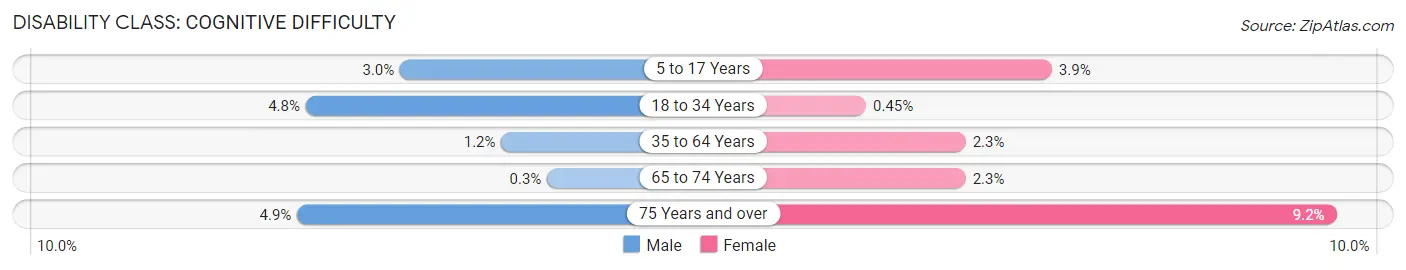 Disability in Zip Code 18940: <span>Cognitive Difficulty</span>