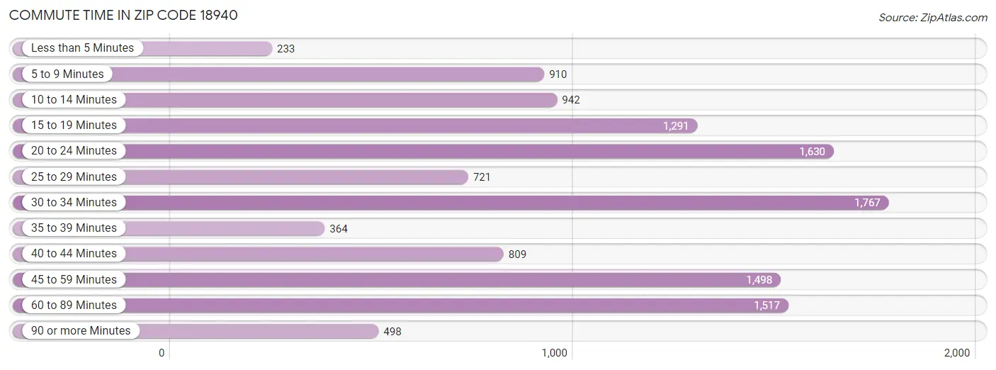 Commute Time in Zip Code 18940