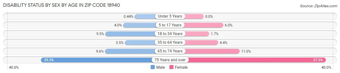 Disability Status by Sex by Age in Zip Code 18940