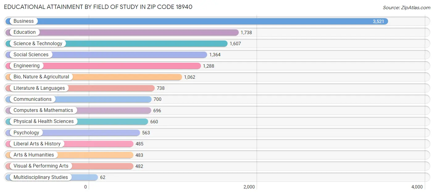 Educational Attainment by Field of Study in Zip Code 18940