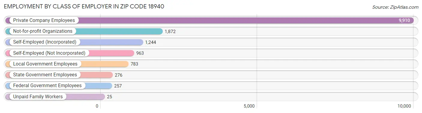 Employment by Class of Employer in Zip Code 18940