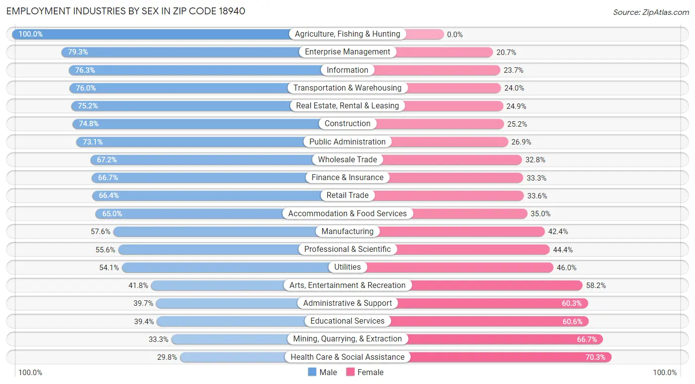 Employment Industries by Sex in Zip Code 18940