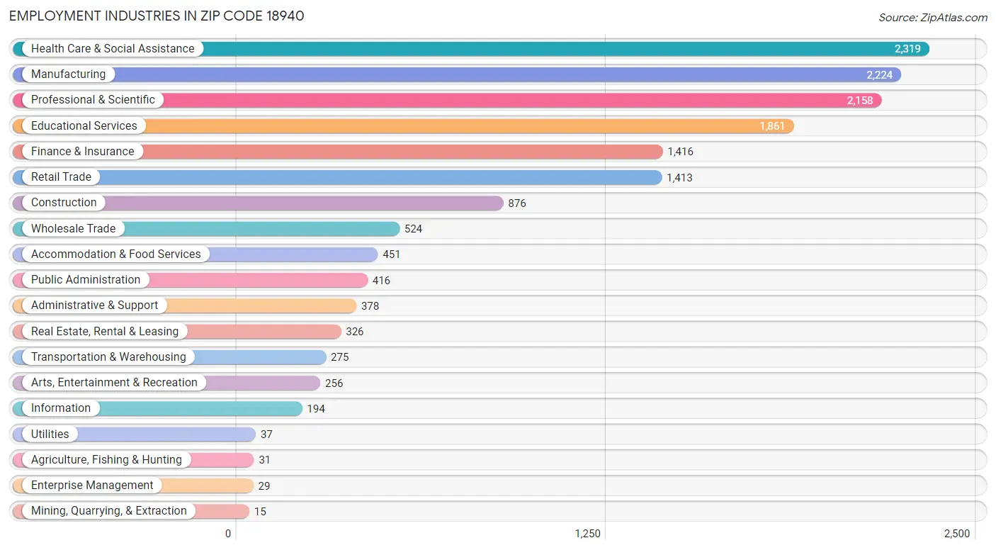 Employment Industries in Zip Code 18940