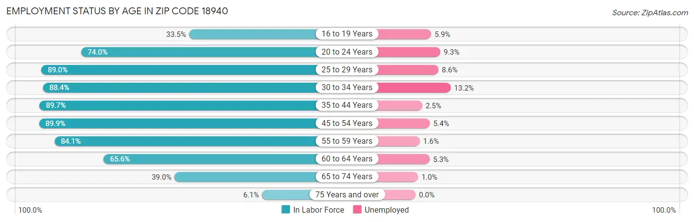 Employment Status by Age in Zip Code 18940