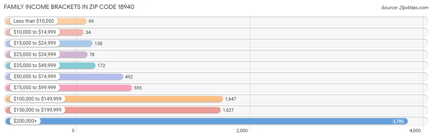 Family Income Brackets in Zip Code 18940