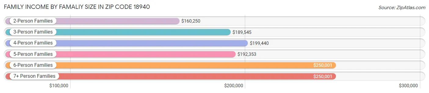 Family Income by Famaliy Size in Zip Code 18940