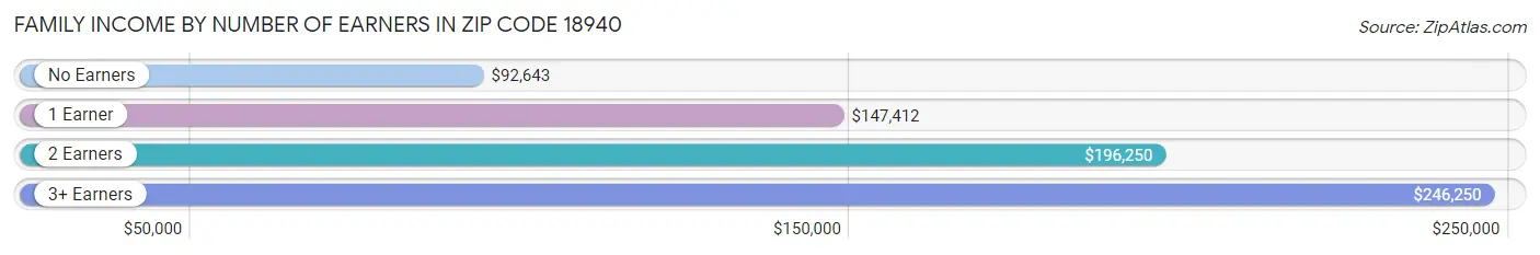 Family Income by Number of Earners in Zip Code 18940