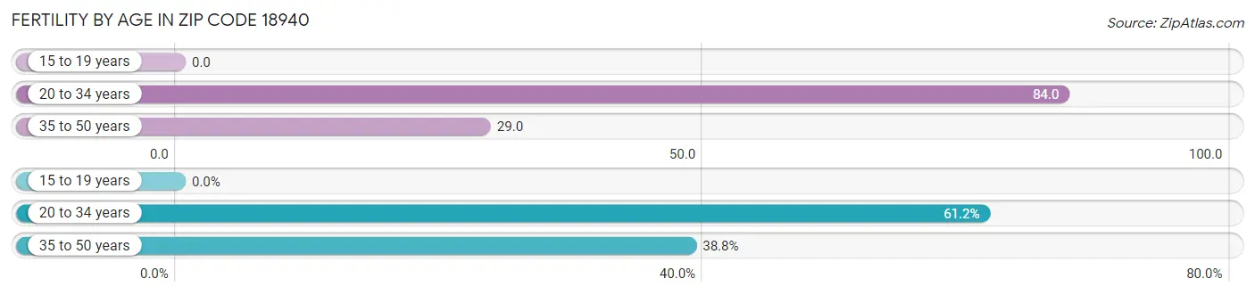 Female Fertility by Age in Zip Code 18940