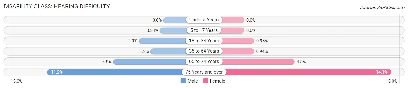 Disability in Zip Code 18940: <span>Hearing Difficulty</span>