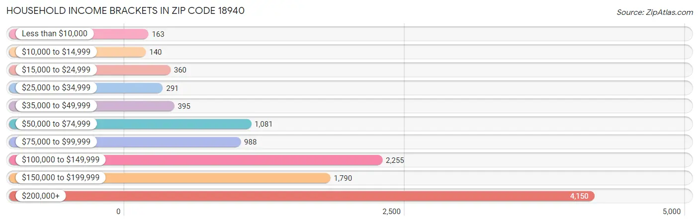 Household Income Brackets in Zip Code 18940